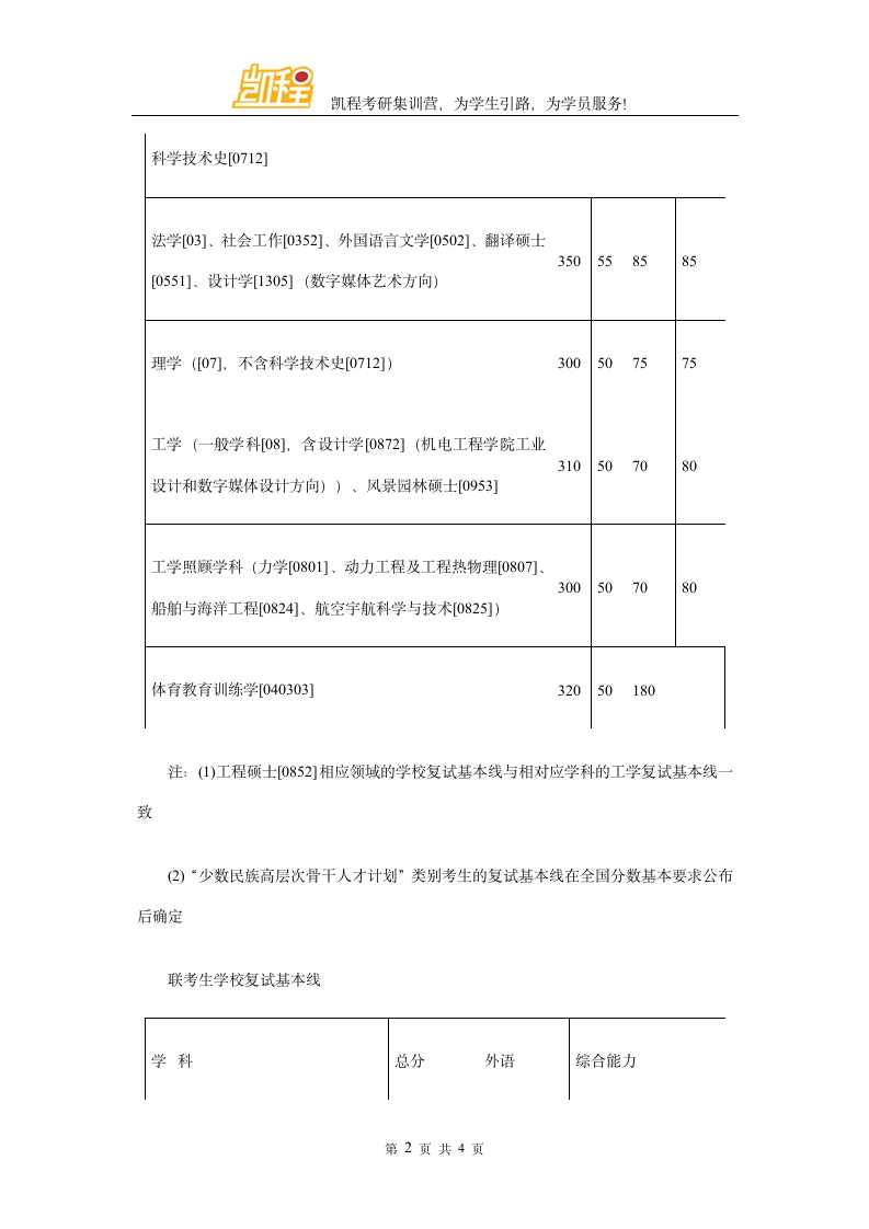 2016年哈尔滨工业大学管理学考研复试分数线第2页