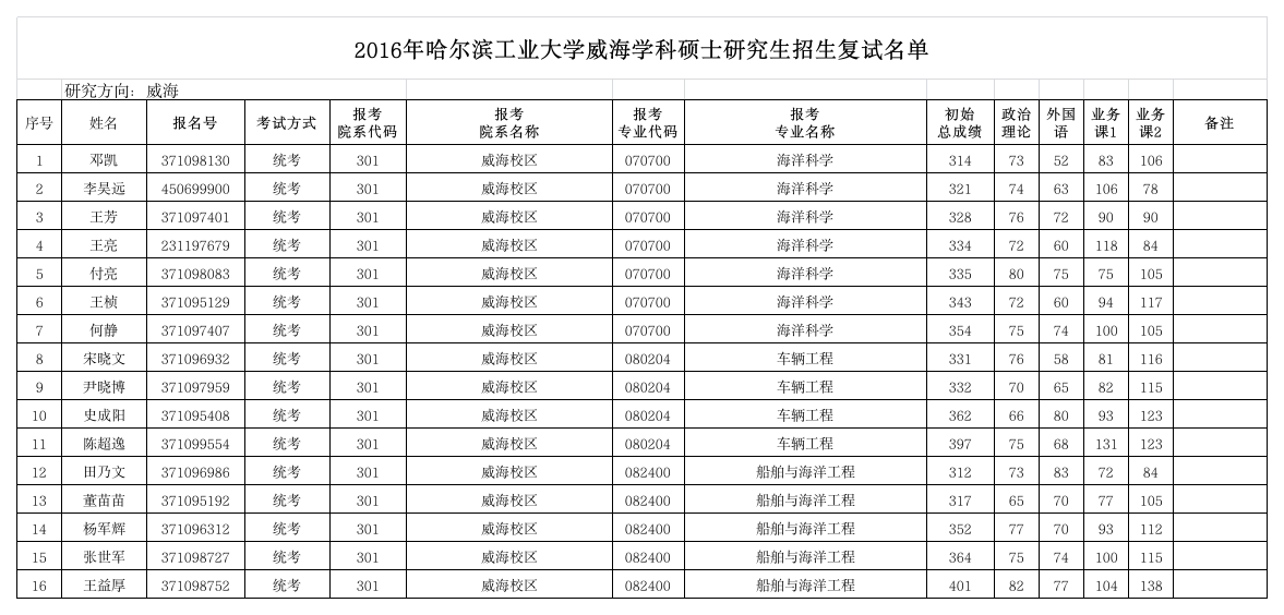 哈尔滨工业大学威海校区2016年研究生招生复试名单第1页