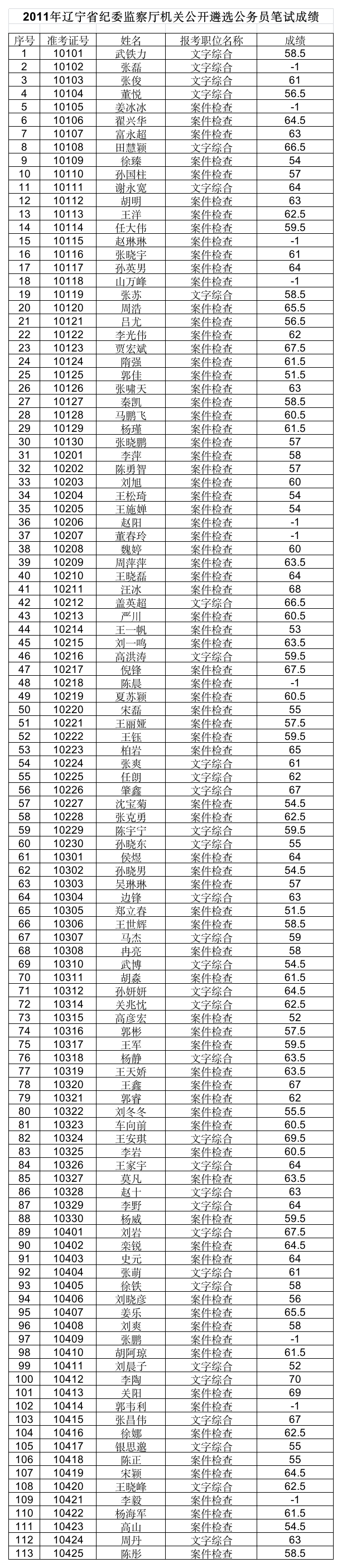 2011年辽宁省纪委监察厅机关公开遴选公务员笔试成绩xls第1页