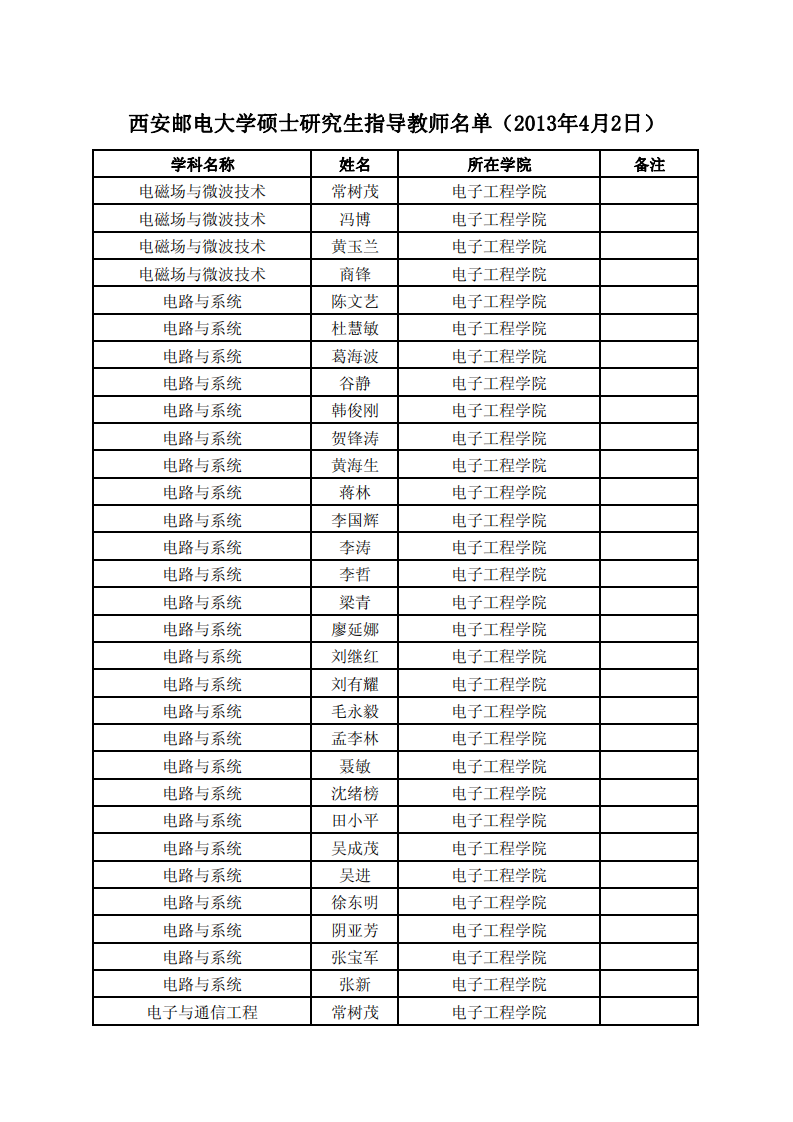 西安邮电大学导师名单第1页