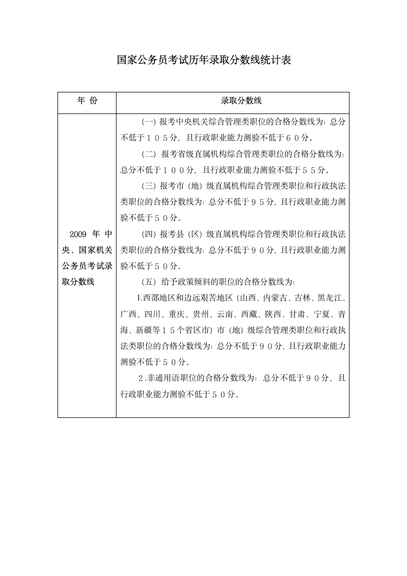 国家公务员考试历年录取分数线第1页