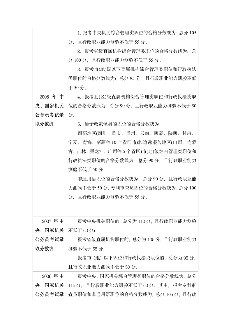 国家公务员考试历年录取分数线第2页