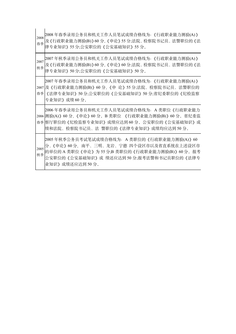 福建省公务员考试历年分数线第2页