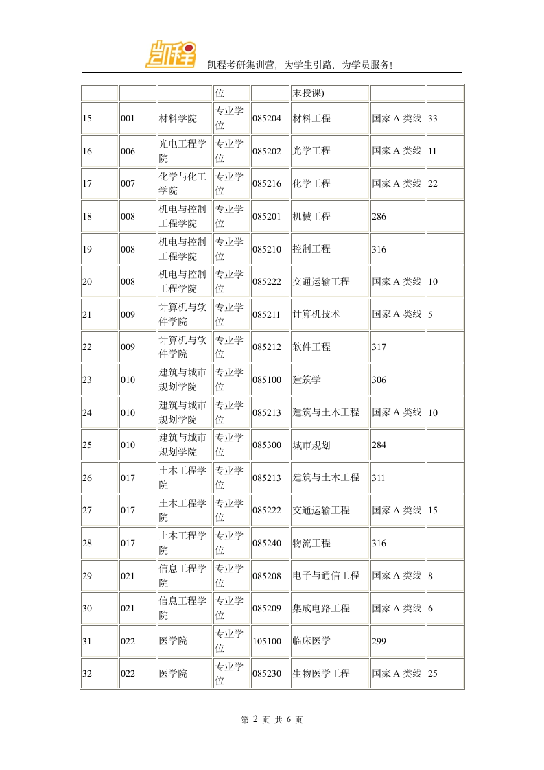 深圳大学考研复试分数线第2页