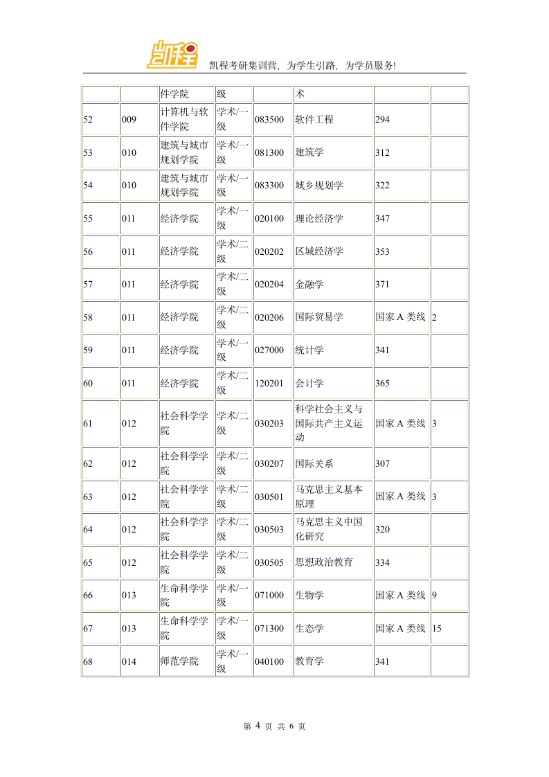 深圳大学考研复试分数线第4页