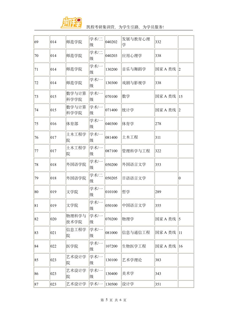 深圳大学考研复试分数线第5页