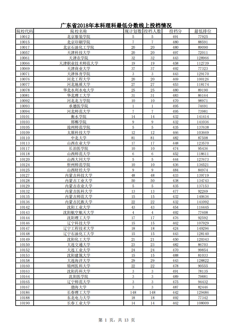 2018-广东理科本科分数线第1页