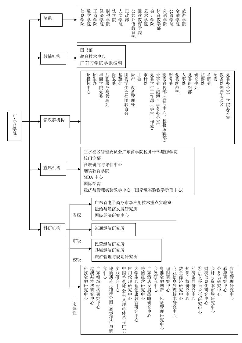 广东商学院组织架构图第1页