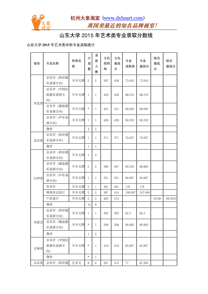  山东大学2015年艺术类专业录取分数线第1页