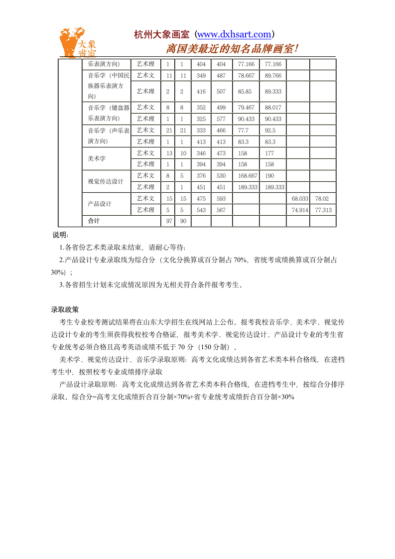  山东大学2015年艺术类专业录取分数线第2页