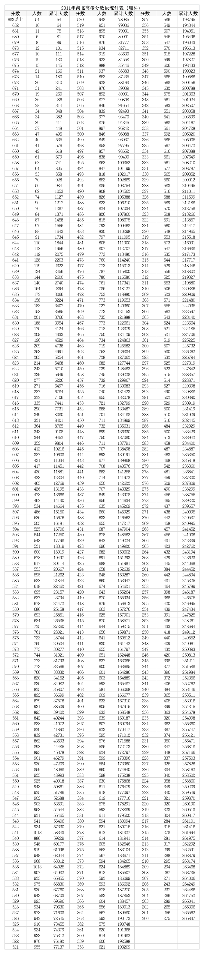 2011年湖北高考分数段统计表(理科)第1页