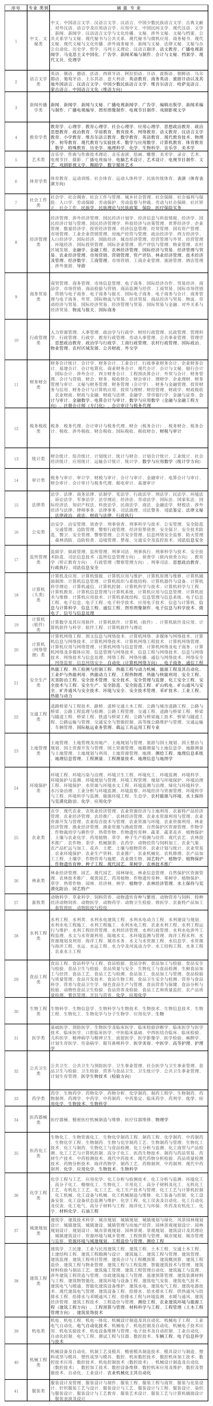 新疆兵团考试专业划分类别第1页