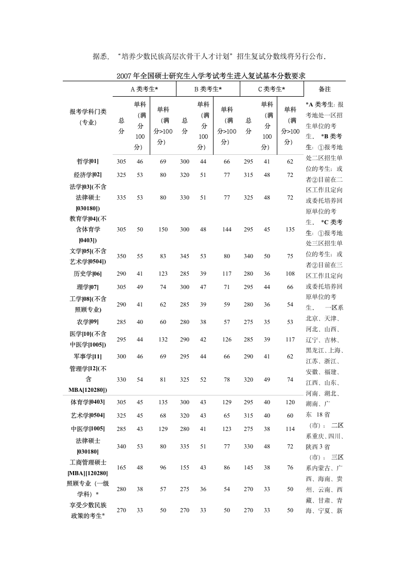 历年考研分数线第2页