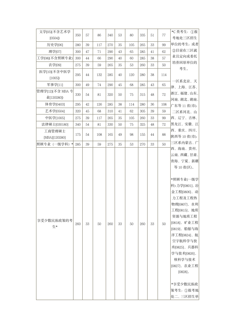 历年考研分数线第5页