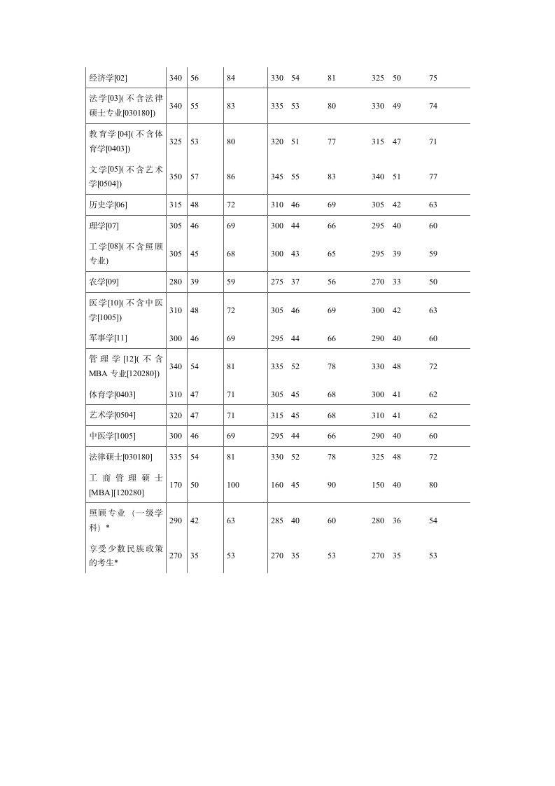 历年考研分数线第8页