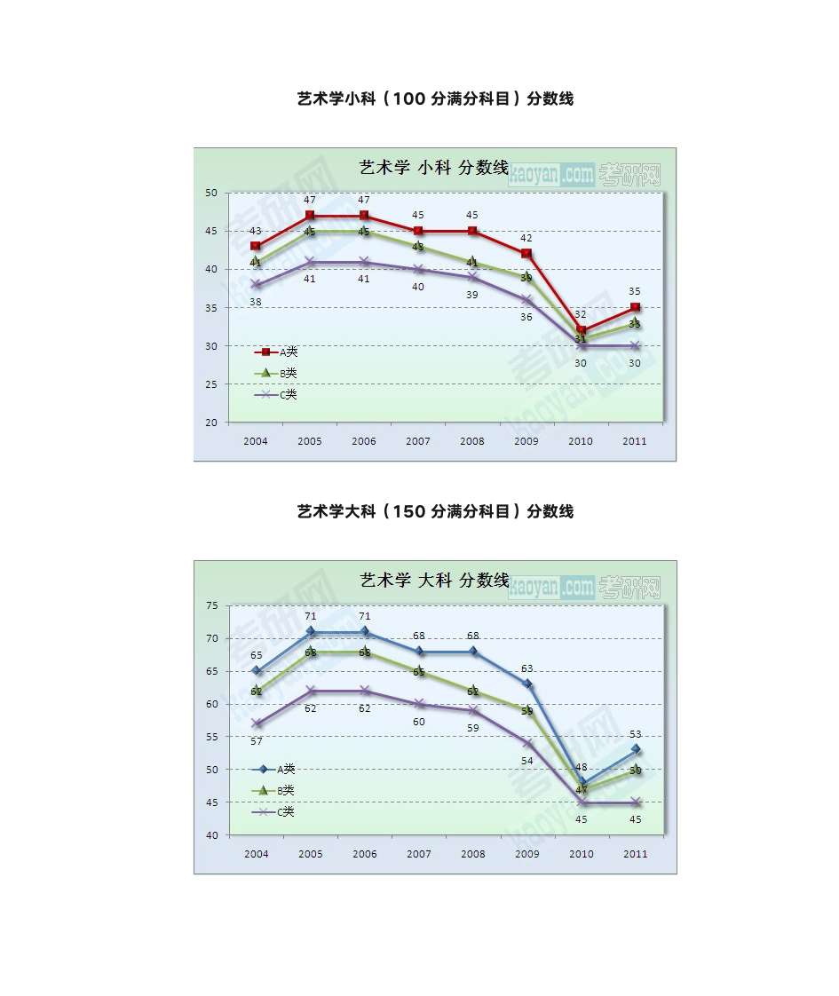 历年考研分数线曲线图艺术学第2页