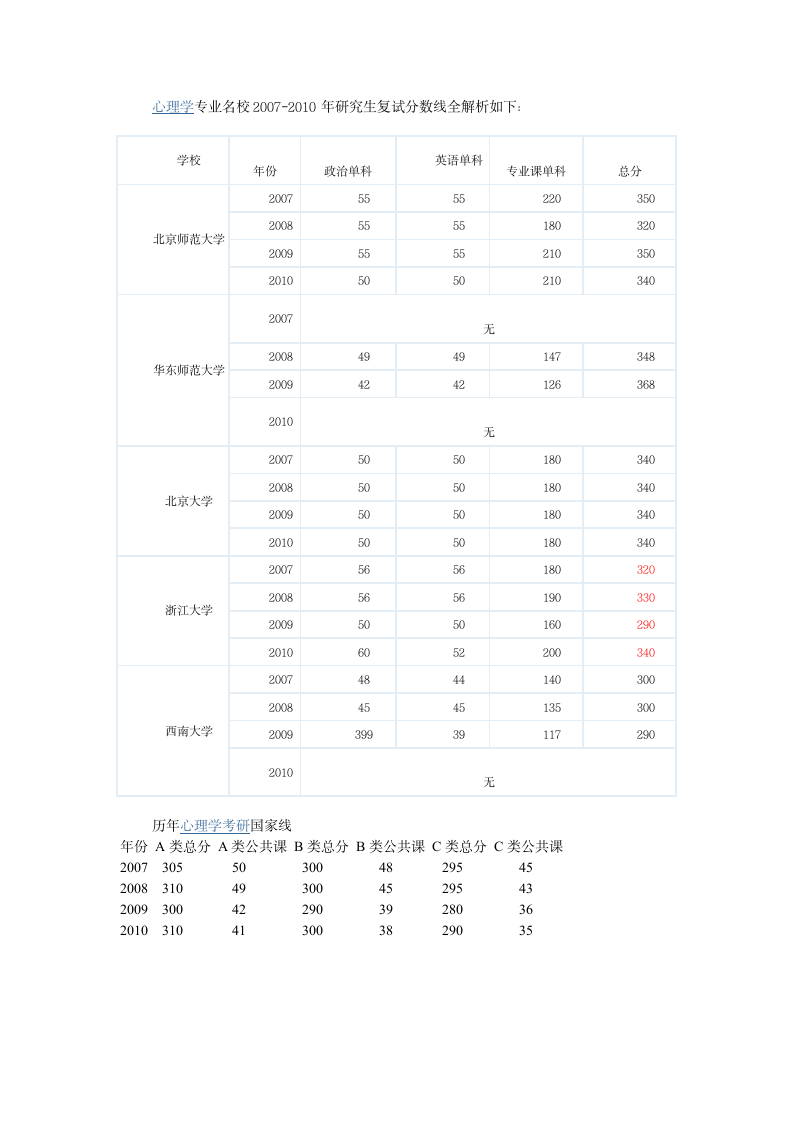 心理学考研历年分数线第1页