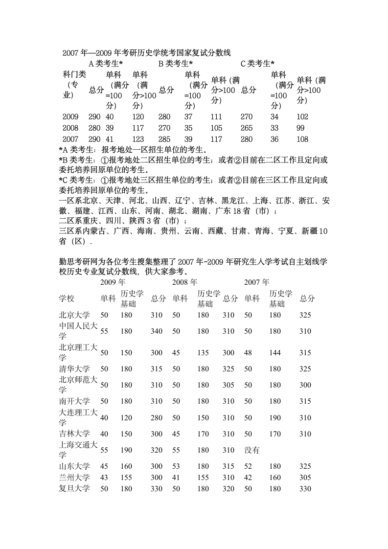 考研历史历年分数线第1页