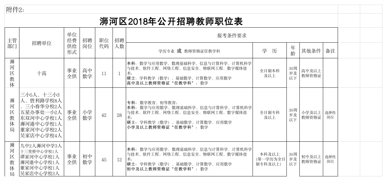 浉河区2018年公开招聘教师职位表第1页