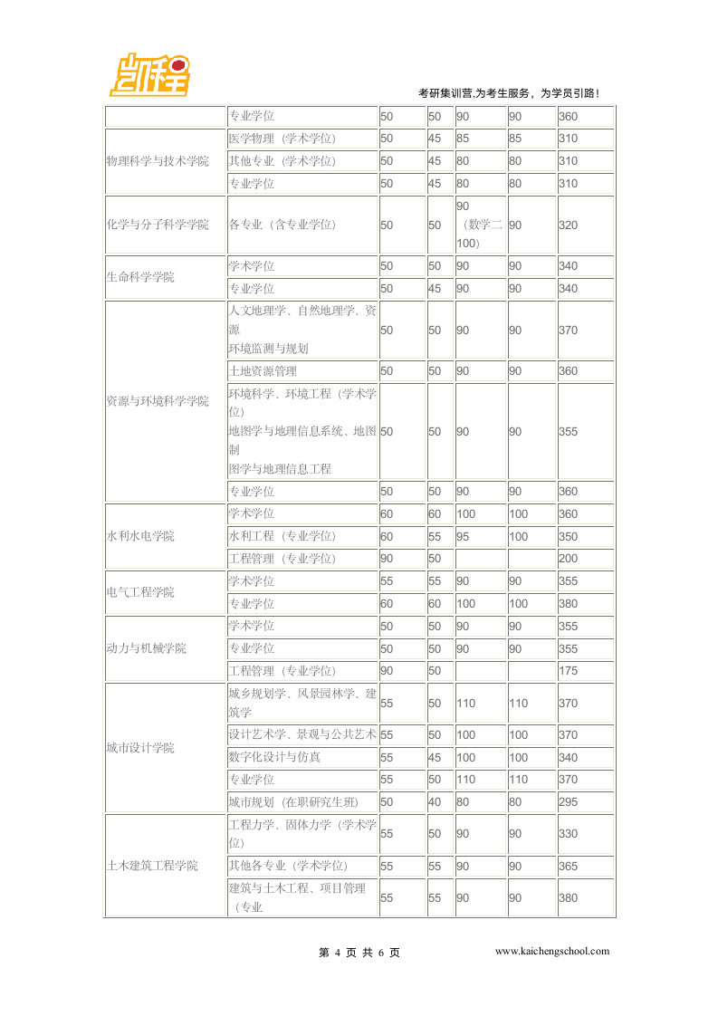 2015年武汉大学电气工程复试分数线是355分第4页