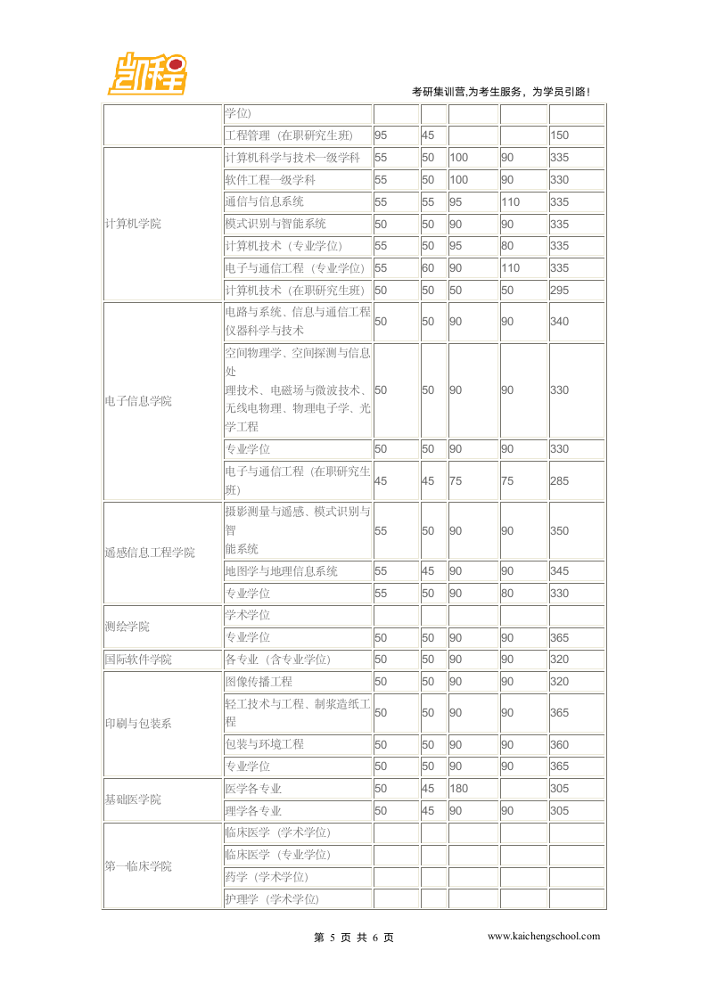 2015年武汉大学电气工程复试分数线是355分第5页