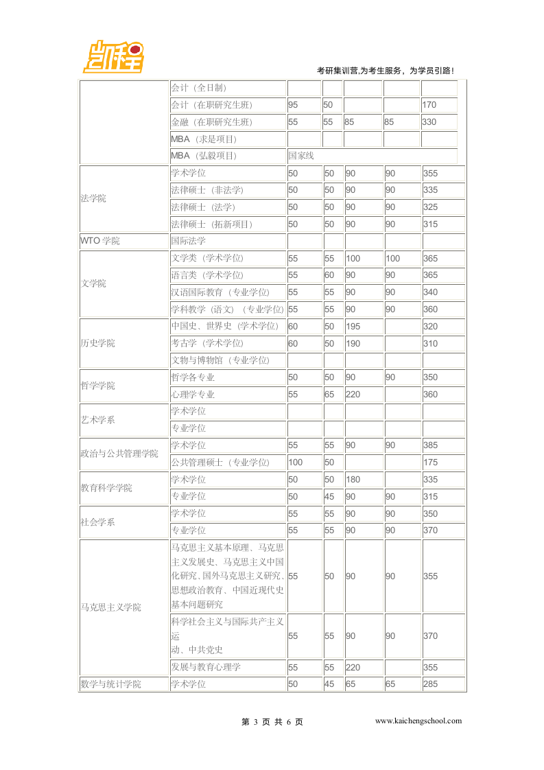 2015年武汉大学情报学、管理科学与工程、电子商务复试分数线是370分第3页