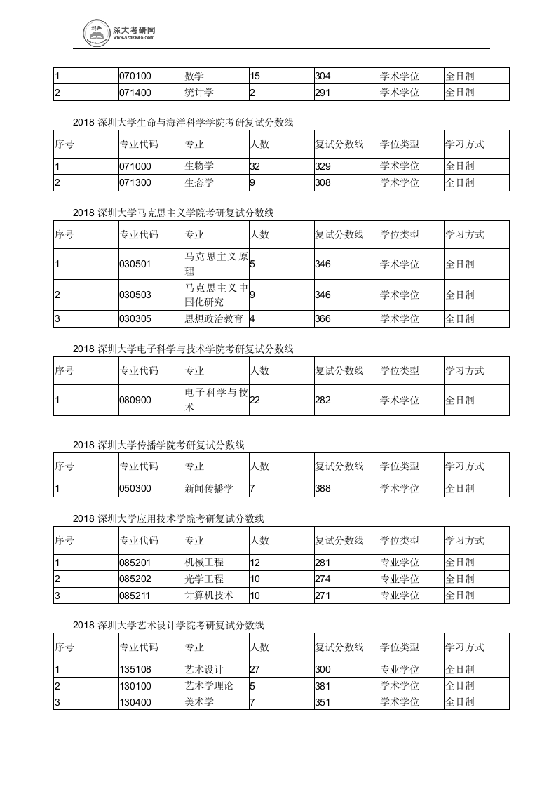 历年深圳大学各专业考研进入复试分数线的情况第2页