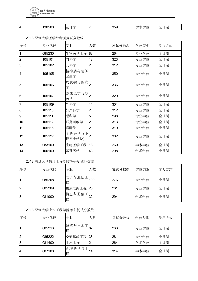 历年深圳大学各专业考研进入复试分数线的情况第3页