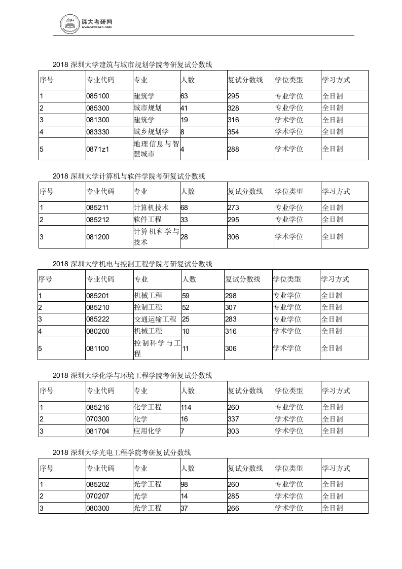 历年深圳大学各专业考研进入复试分数线的情况第4页