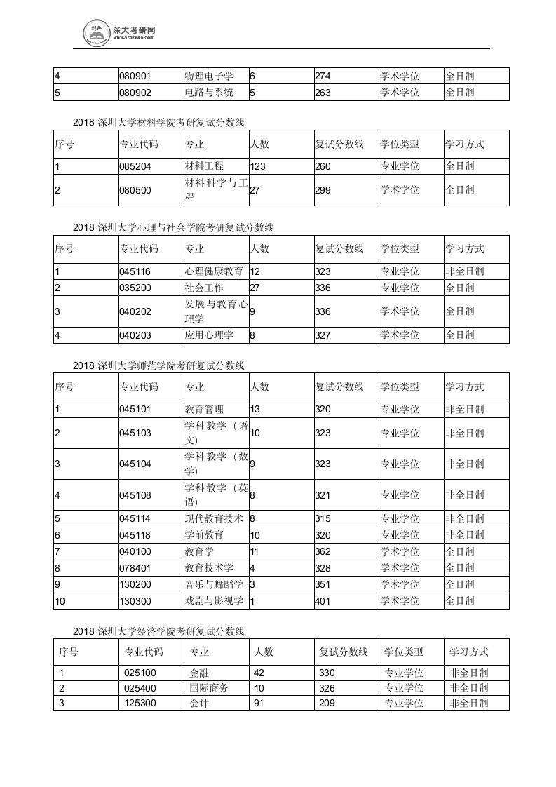 历年深圳大学各专业考研进入复试分数线的情况第5页