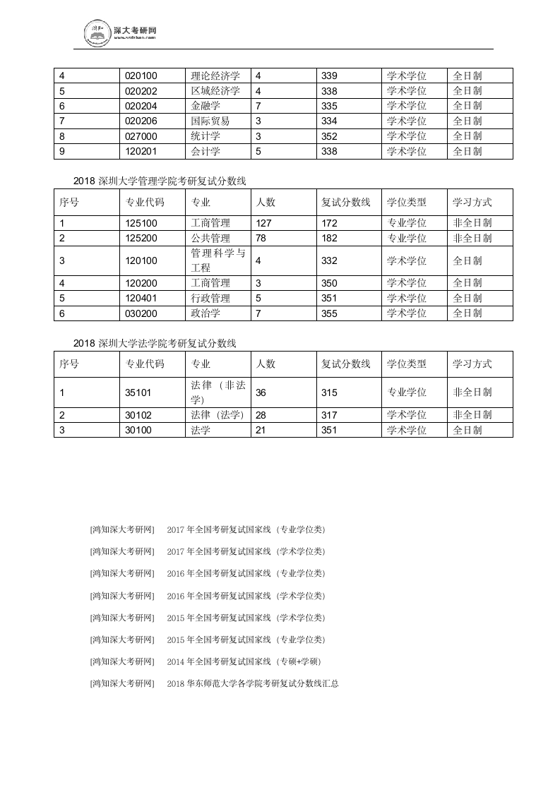 历年深圳大学各专业考研进入复试分数线的情况第6页