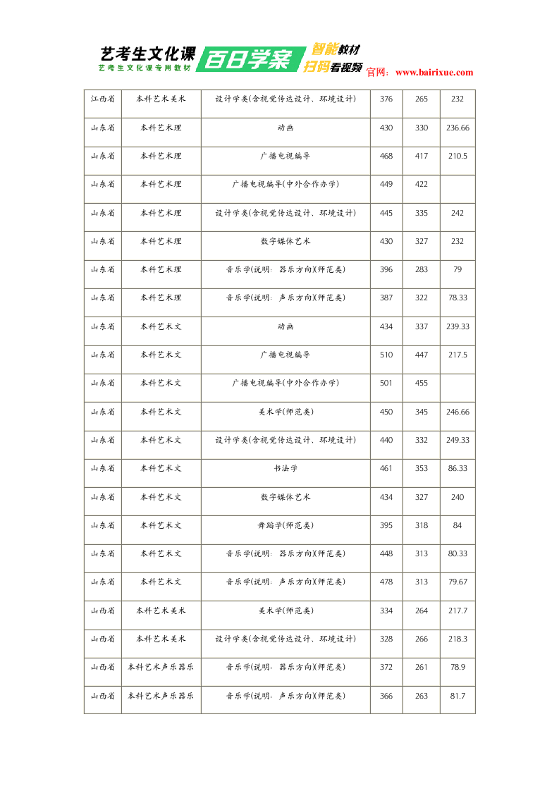 聊城大学2017年艺术类文化课分数线第2页