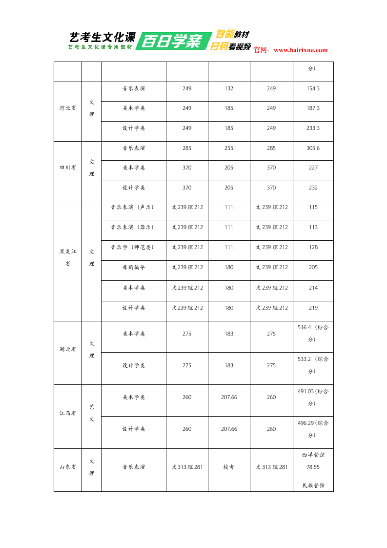 佳木斯大学2017年艺术类文化课分数线第2页