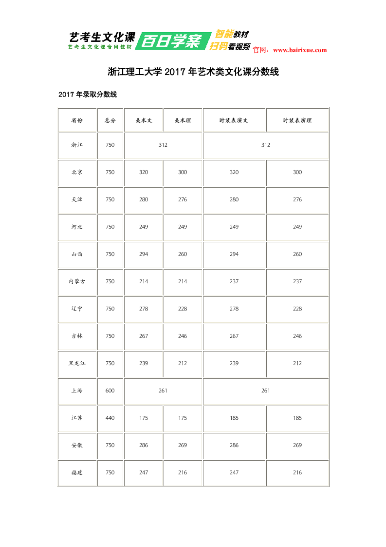 浙江理工大学2017年艺术类文化课分数线第1页