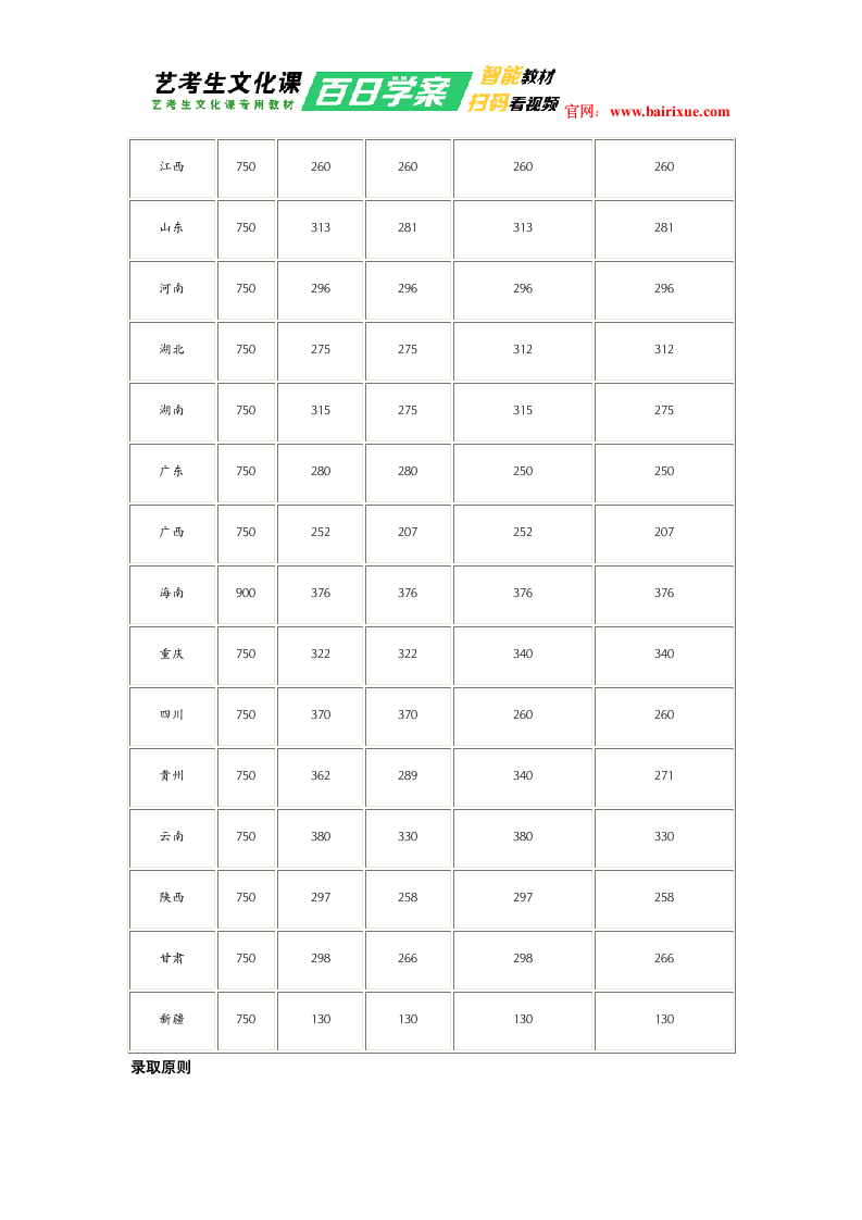 浙江理工大学2017年艺术类文化课分数线第2页