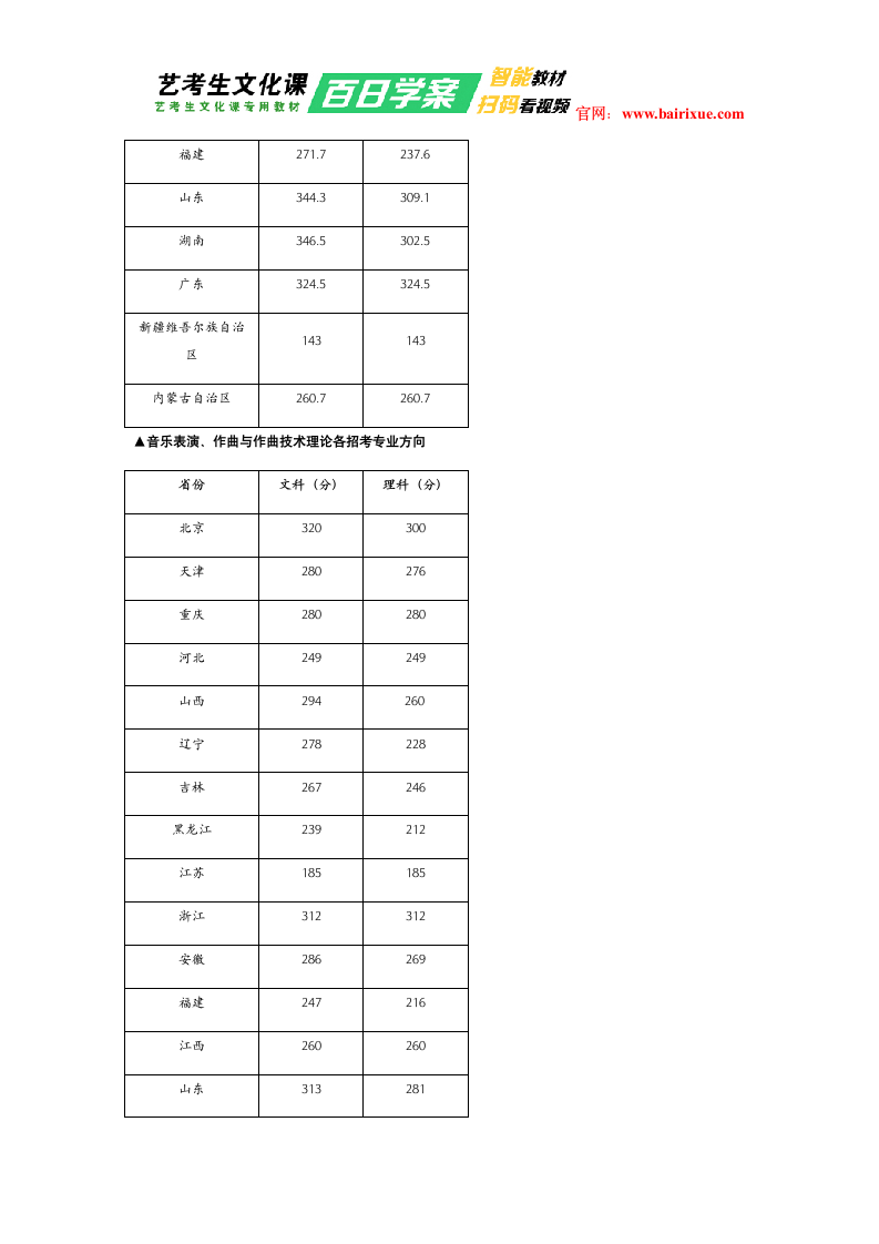 中央音乐学院2017年艺术类文化课分数线第2页