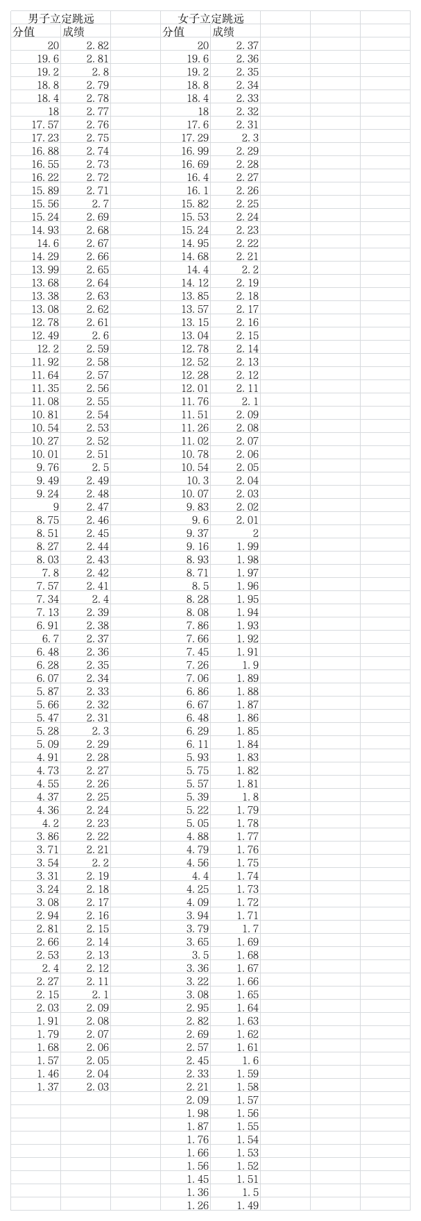 山东省高考体育测试立定跳远成绩对照表第1页