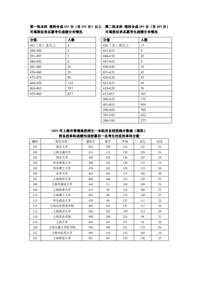 2009年上海高考录取信息第1页