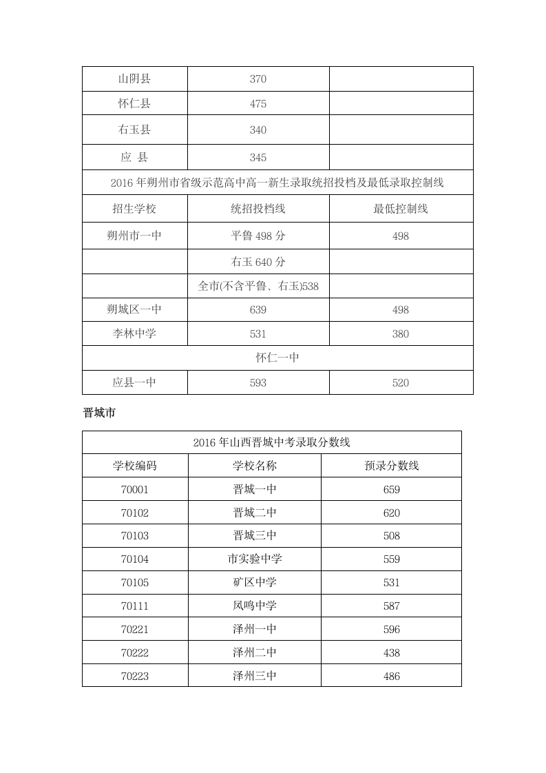 2016山西部分城市中考分数线汇总第2页