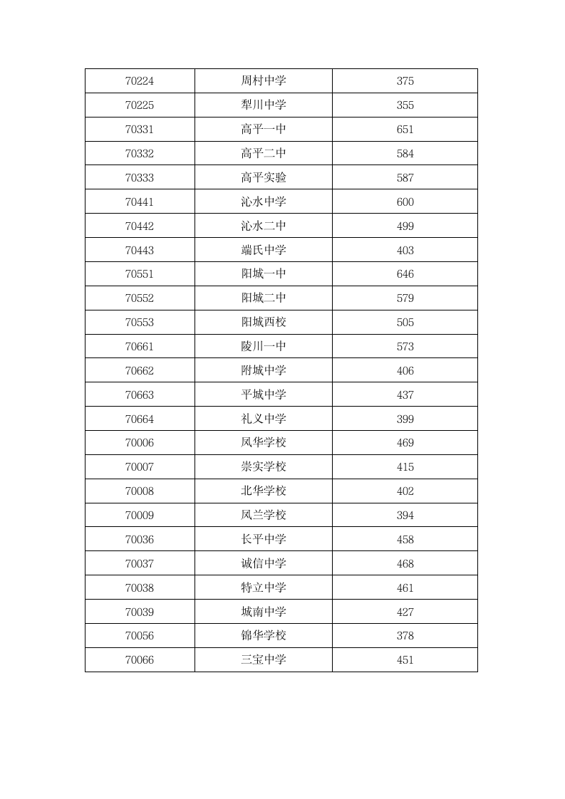 2016山西部分城市中考分数线汇总第3页