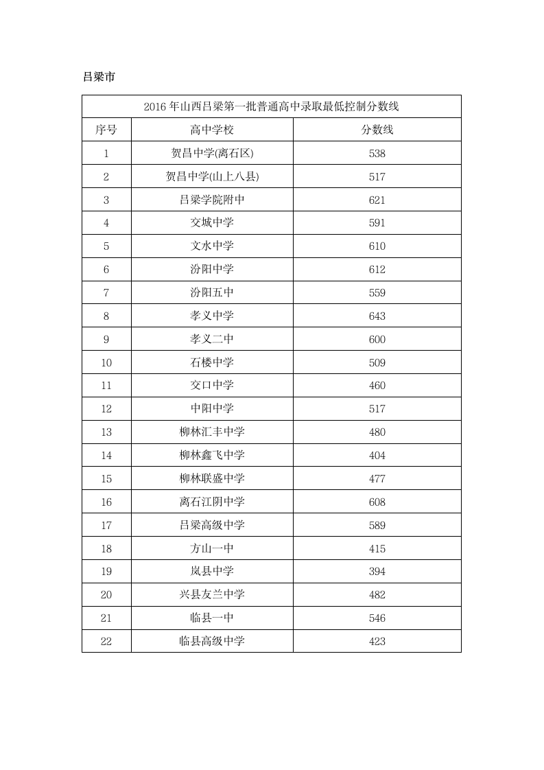 2016山西部分城市中考分数线汇总第4页