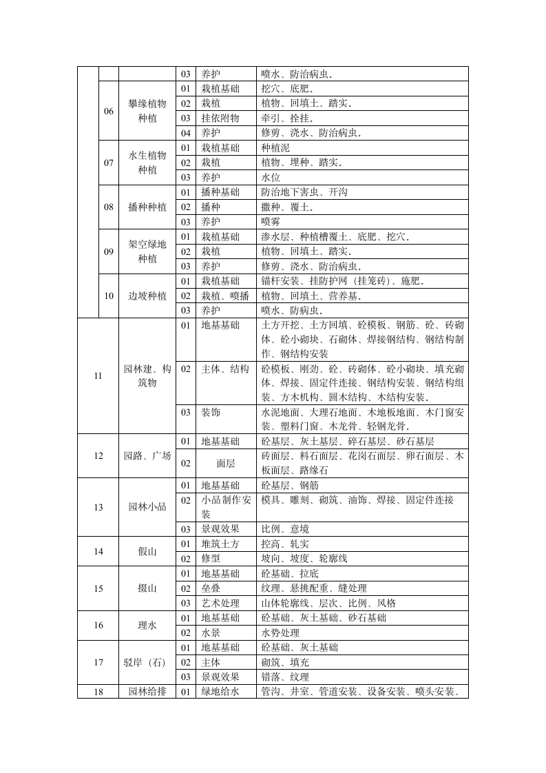 园林绿化工程验收指南.doc第3页