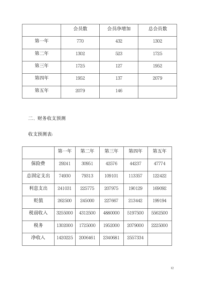 健身会所商业计划书.docx第12页