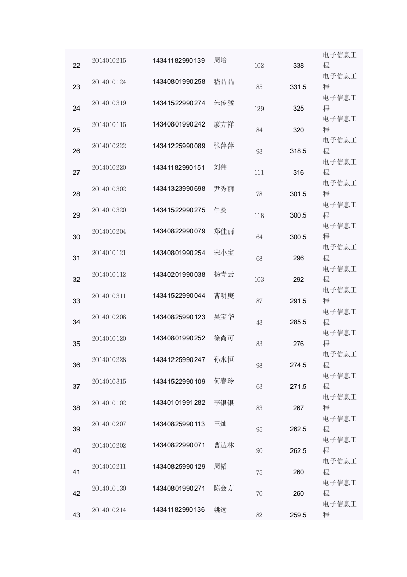 滁州学院2014年对口高考录取名单第2页