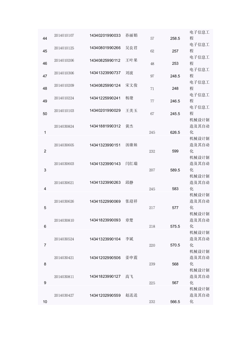 滁州学院2014年对口高考录取名单第3页