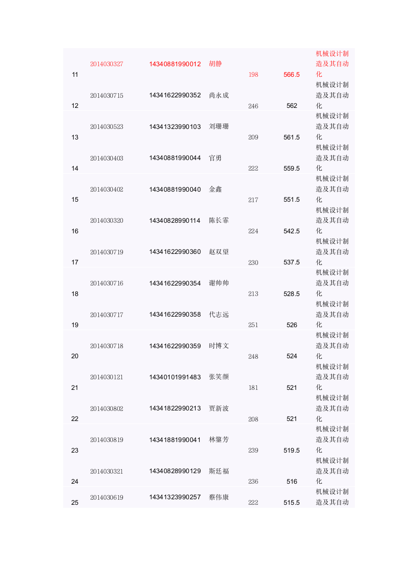 滁州学院2014年对口高考录取名单第4页