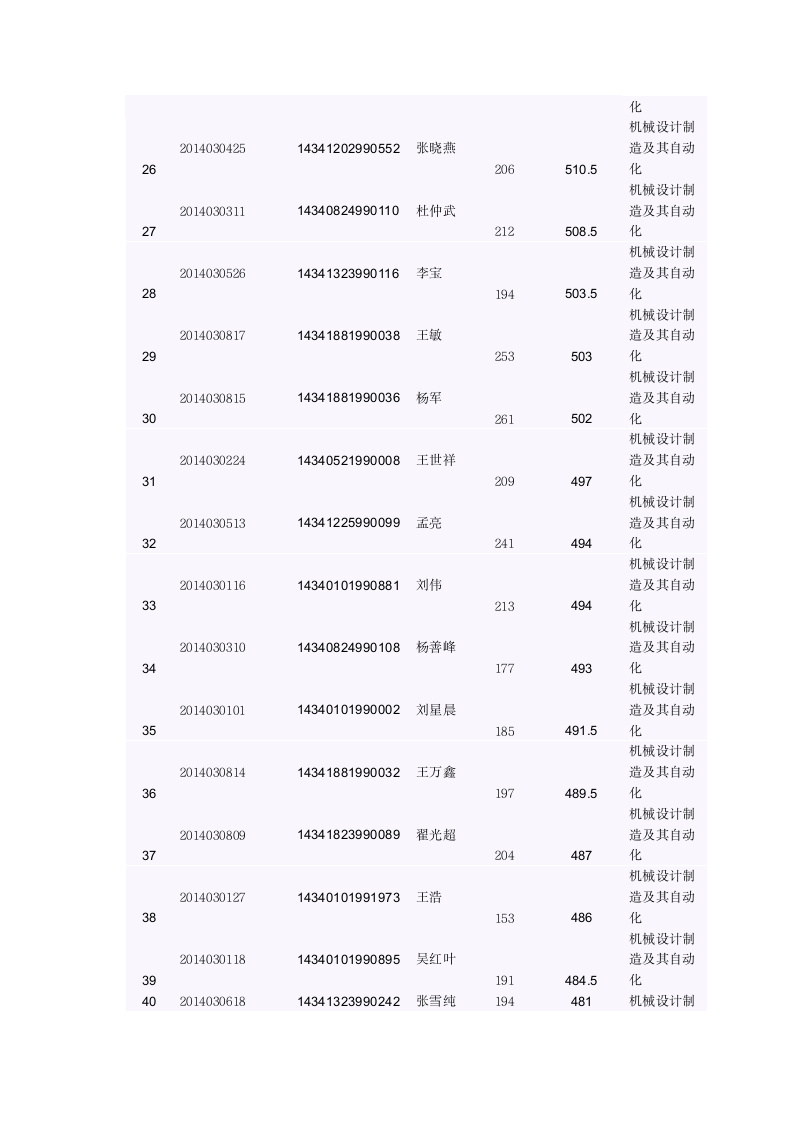 滁州学院2014年对口高考录取名单第5页