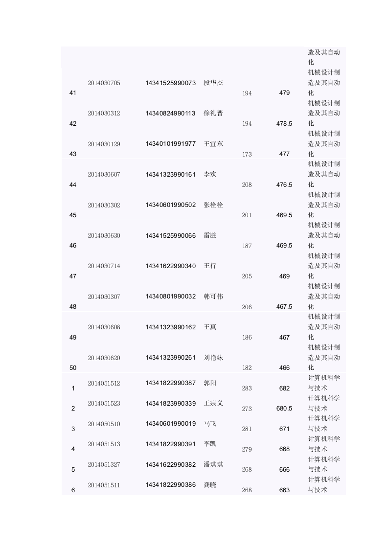 滁州学院2014年对口高考录取名单第6页