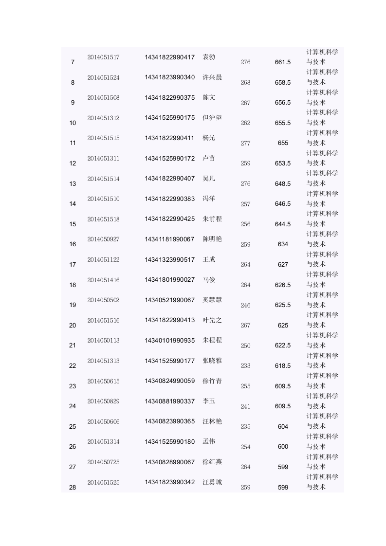 滁州学院2014年对口高考录取名单第7页