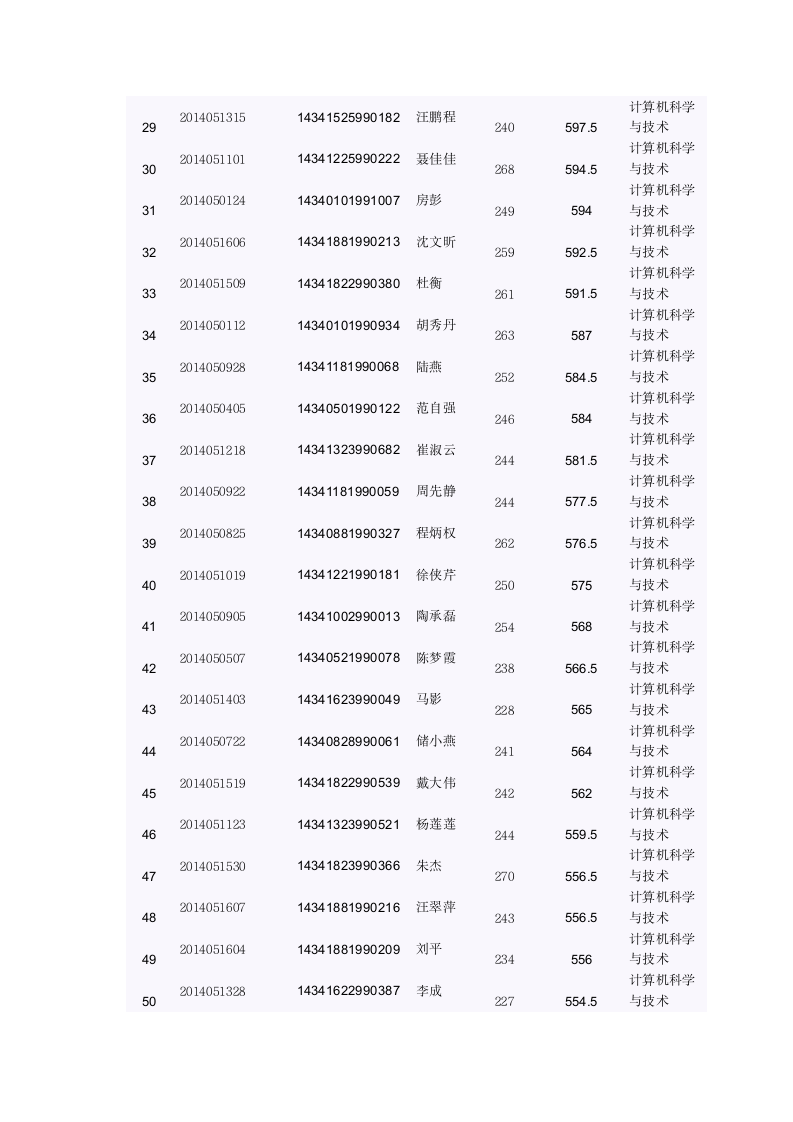 滁州学院2014年对口高考录取名单第8页